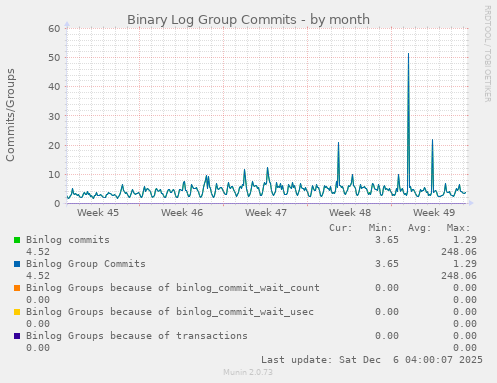 Binary Log Group Commits