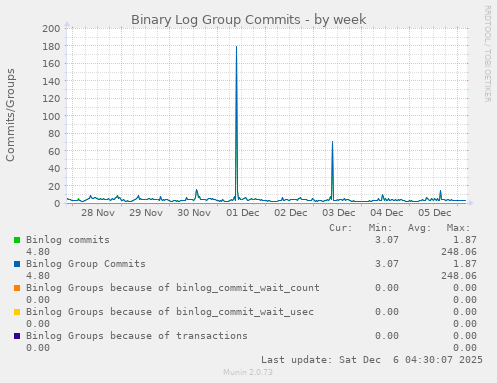 Binary Log Group Commits