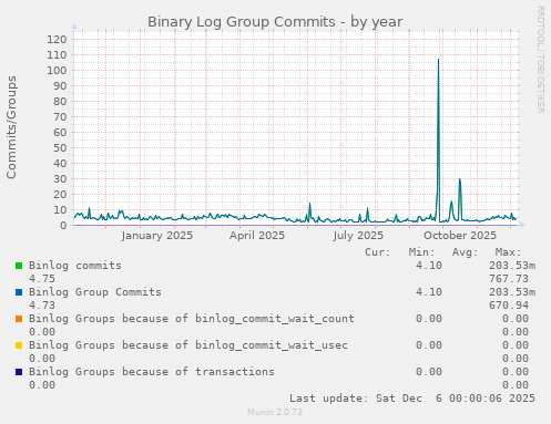 Binary Log Group Commits