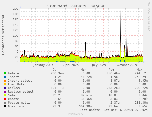 Command Counters