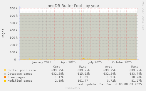 InnoDB Buffer Pool