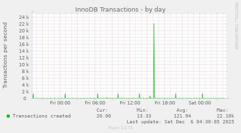 InnoDB Transactions