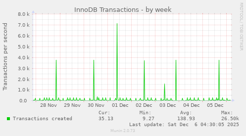 InnoDB Transactions