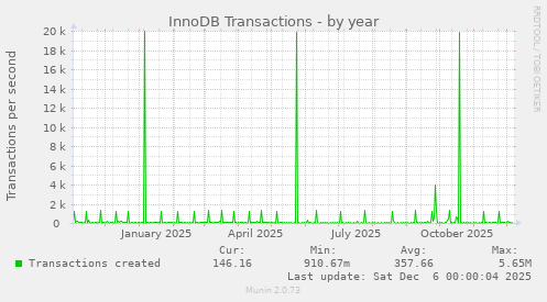 InnoDB Transactions