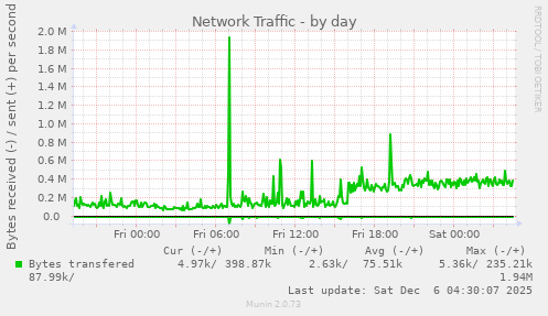 Network Traffic