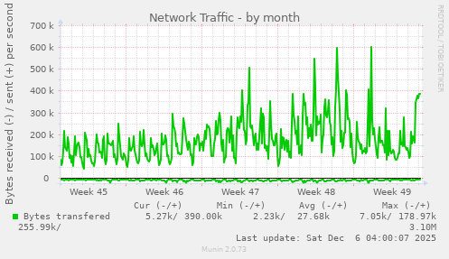 Network Traffic
