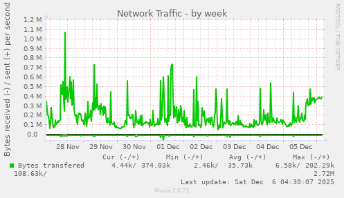Network Traffic