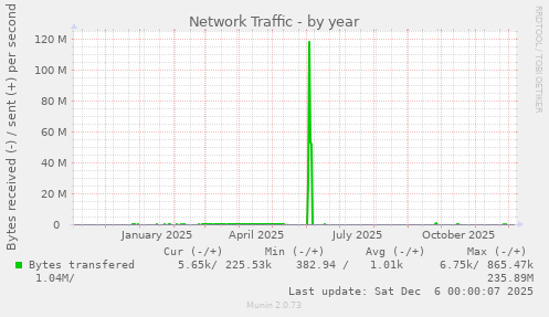 Network Traffic