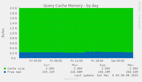 Query Cache Memory