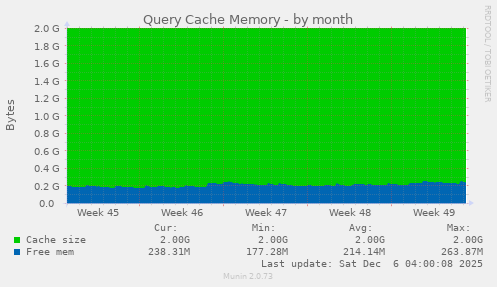 Query Cache Memory