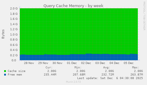 Query Cache Memory