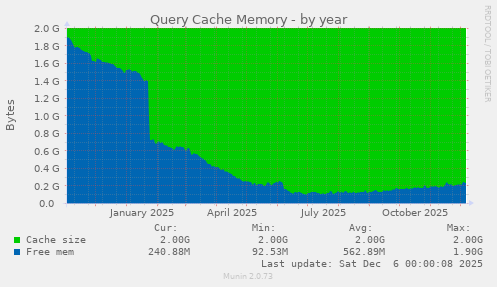 Query Cache Memory