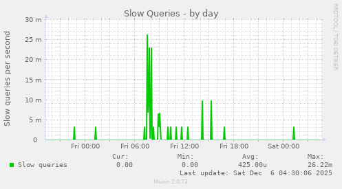 Slow Queries