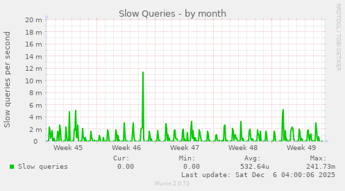 Slow Queries