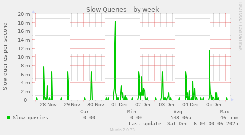 Slow Queries