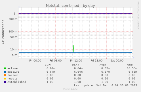 Netstat, combined