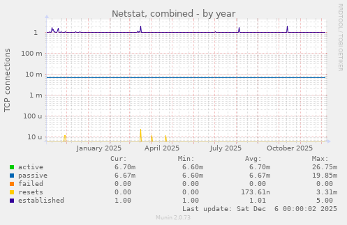 Netstat, combined