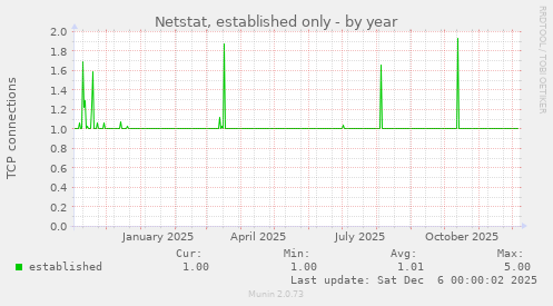 Netstat, established only