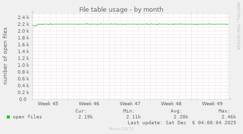 File table usage