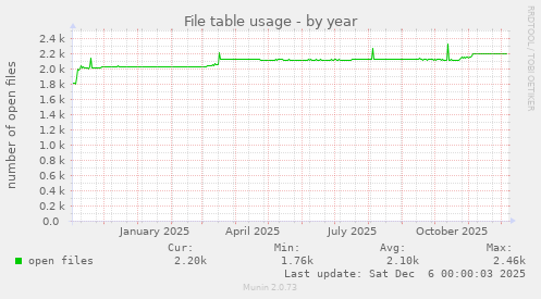 File table usage