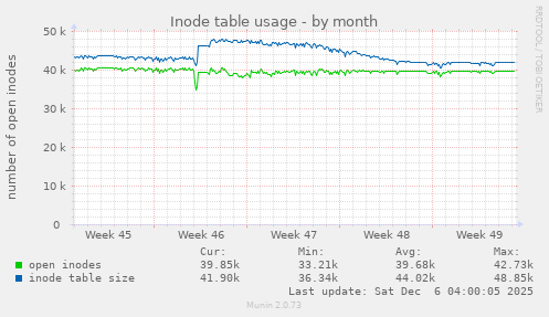 Inode table usage