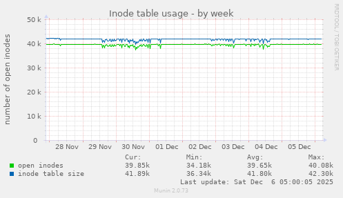Inode table usage