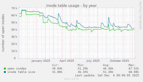 Inode table usage