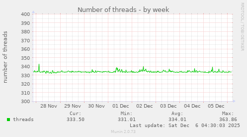 Number of threads