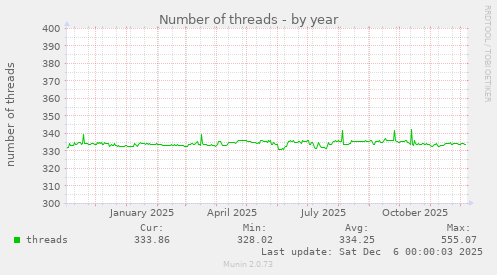 Number of threads