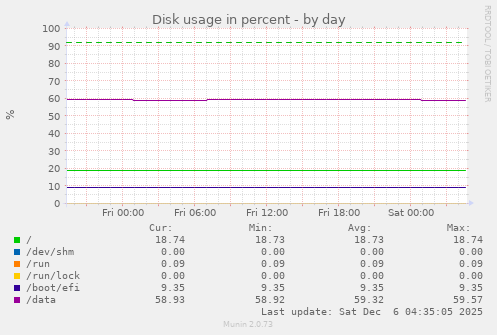 Disk usage in percent
