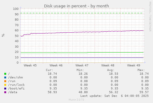 Disk usage in percent