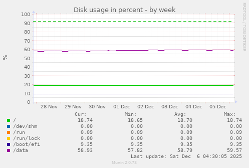 Disk usage in percent
