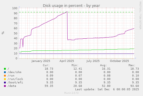 Disk usage in percent