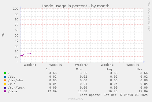 Inode usage in percent