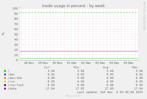 Inode usage in percent