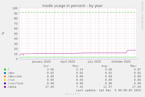 Inode usage in percent