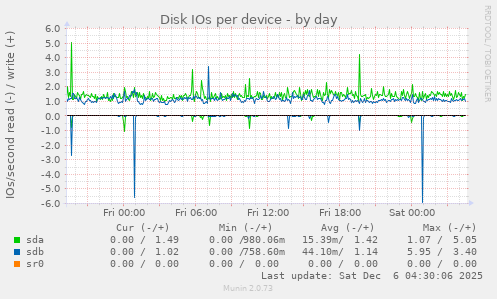 Disk IOs per device