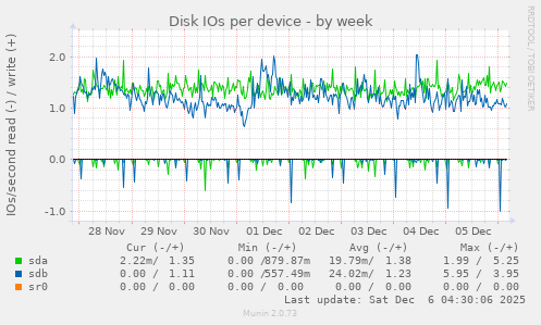 Disk IOs per device