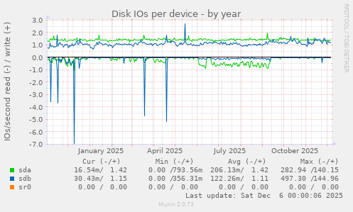 Disk IOs per device