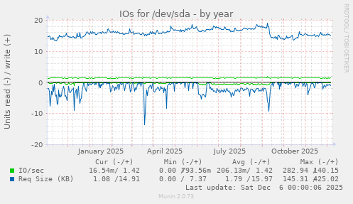 IOs for /dev/sda