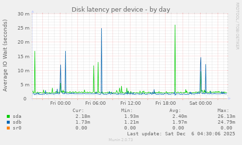 Disk latency per device