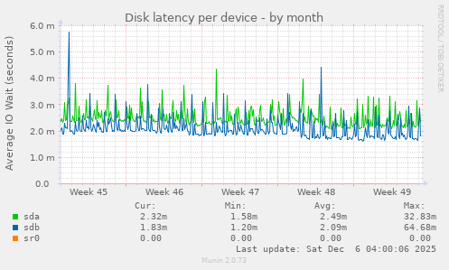 Disk latency per device
