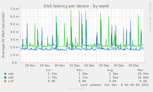 Disk latency per device