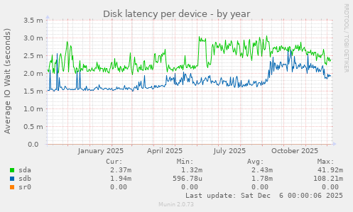 Disk latency per device