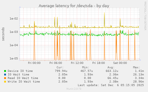 Average latency for /dev/sda