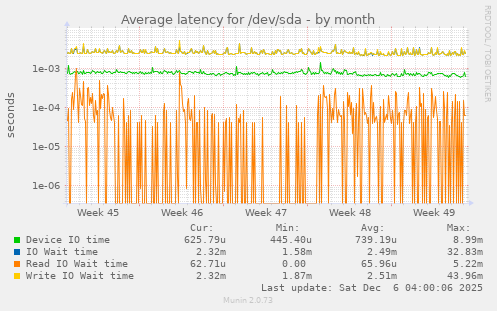 Average latency for /dev/sda