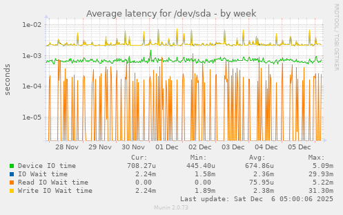 Average latency for /dev/sda