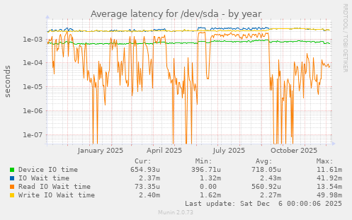 Average latency for /dev/sda