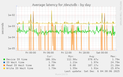 Average latency for /dev/sdb
