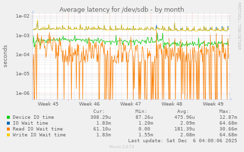 Average latency for /dev/sdb